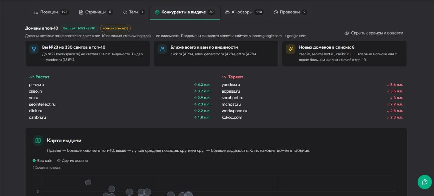 Конкуренты в выдаче: ваше место среди всех сайтов топ-10 и карта выдачи